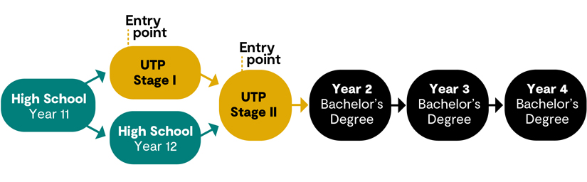 Flowchart describing the two entry points to undergraduate university study in Canada, including from high school, and pre-university foundation programs.