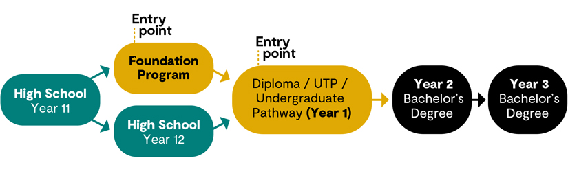 Flowchart describing the two entry points to undergraduate university study with Navitas, including Foundation Programs, Diploma Programs, and UTP Programs.