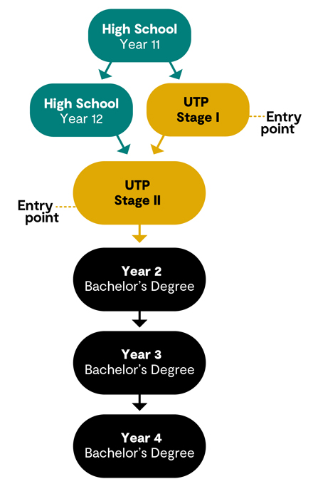 Flowchart describing the two entry points to undergraduate university study in Canada, including from high school, and pre-university foundation programs.