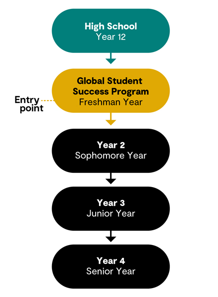 Flowchart describing the entry point to undergraduate university study in the USA with Navitas, the Global Student Success Program.
